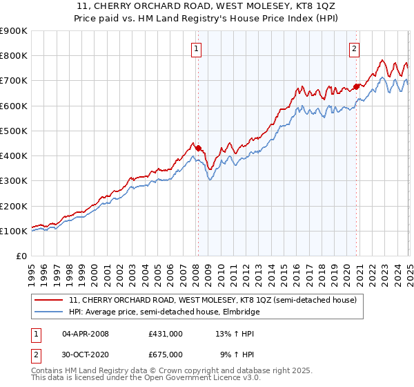 11, CHERRY ORCHARD ROAD, WEST MOLESEY, KT8 1QZ: Price paid vs HM Land Registry's House Price Index