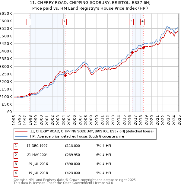 11, CHERRY ROAD, CHIPPING SODBURY, BRISTOL, BS37 6HJ: Price paid vs HM Land Registry's House Price Index