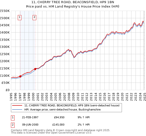 11, CHERRY TREE ROAD, BEACONSFIELD, HP9 1BN: Price paid vs HM Land Registry's House Price Index