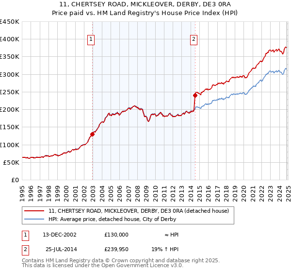 11, CHERTSEY ROAD, MICKLEOVER, DERBY, DE3 0RA: Price paid vs HM Land Registry's House Price Index