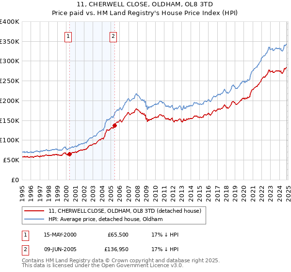 11, CHERWELL CLOSE, OLDHAM, OL8 3TD: Price paid vs HM Land Registry's House Price Index