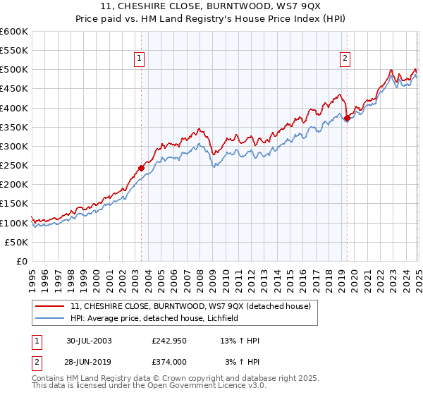 11, CHESHIRE CLOSE, BURNTWOOD, WS7 9QX: Price paid vs HM Land Registry's House Price Index