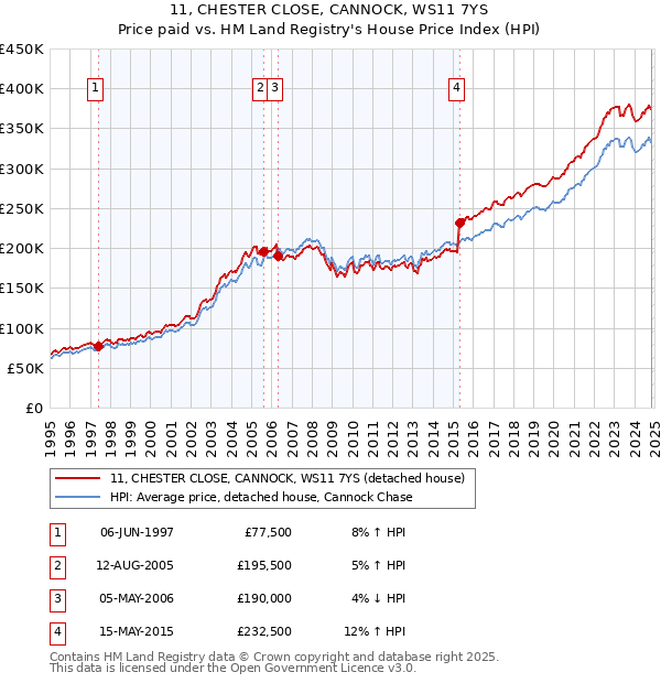 11, CHESTER CLOSE, CANNOCK, WS11 7YS: Price paid vs HM Land Registry's House Price Index