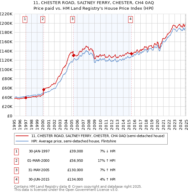 11, CHESTER ROAD, SALTNEY FERRY, CHESTER, CH4 0AQ: Price paid vs HM Land Registry's House Price Index