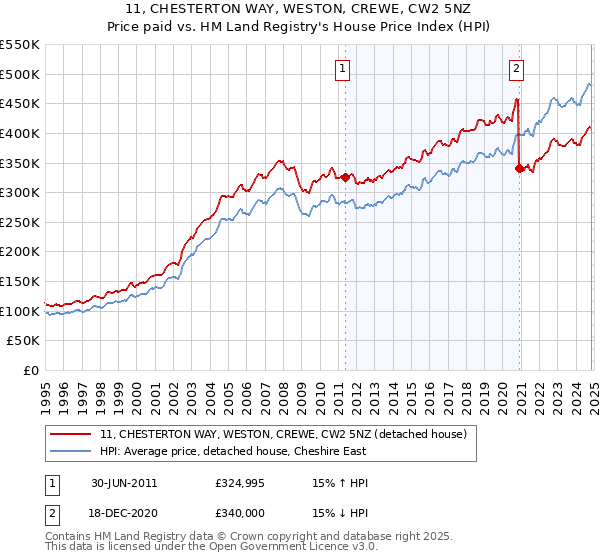 11, CHESTERTON WAY, WESTON, CREWE, CW2 5NZ: Price paid vs HM Land Registry's House Price Index