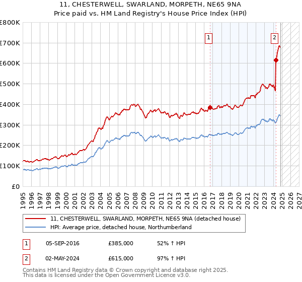 11, CHESTERWELL, SWARLAND, MORPETH, NE65 9NA: Price paid vs HM Land Registry's House Price Index