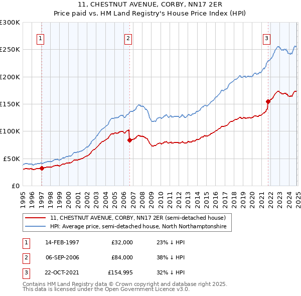 11, CHESTNUT AVENUE, CORBY, NN17 2ER: Price paid vs HM Land Registry's House Price Index