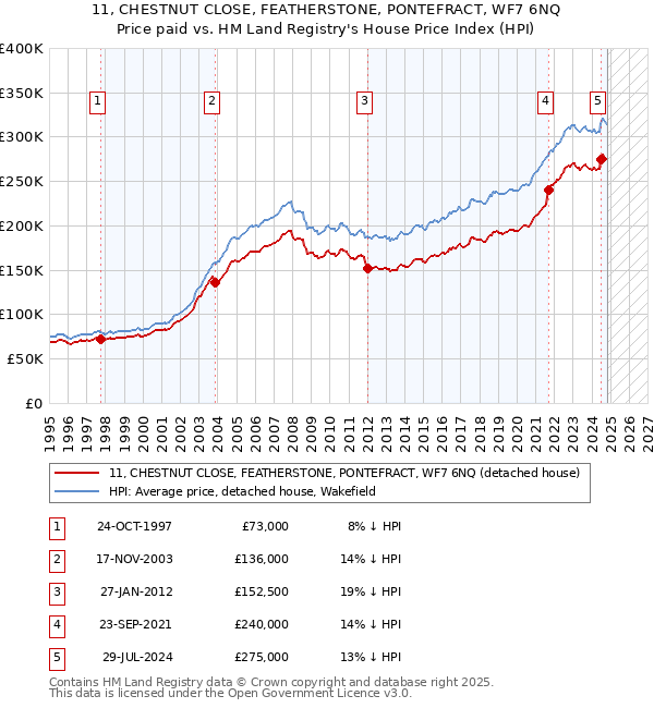 11, CHESTNUT CLOSE, FEATHERSTONE, PONTEFRACT, WF7 6NQ: Price paid vs HM Land Registry's House Price Index