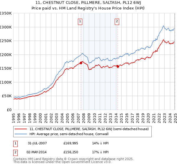 11, CHESTNUT CLOSE, PILLMERE, SALTASH, PL12 6WJ: Price paid vs HM Land Registry's House Price Index