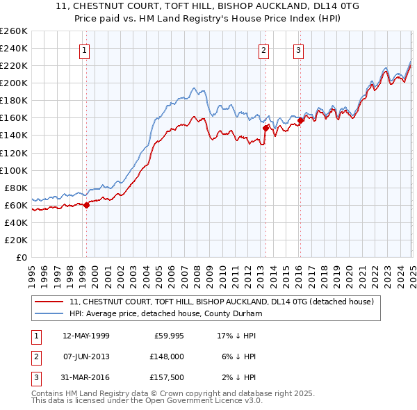 11, CHESTNUT COURT, TOFT HILL, BISHOP AUCKLAND, DL14 0TG: Price paid vs HM Land Registry's House Price Index