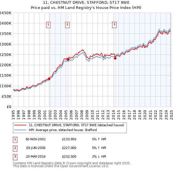 11, CHESTNUT DRIVE, STAFFORD, ST17 9WE: Price paid vs HM Land Registry's House Price Index