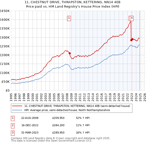 11, CHESTNUT DRIVE, THRAPSTON, KETTERING, NN14 4EB: Price paid vs HM Land Registry's House Price Index