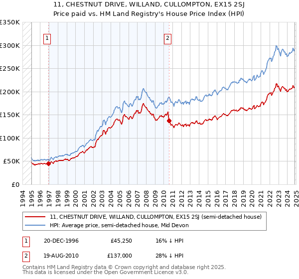 11, CHESTNUT DRIVE, WILLAND, CULLOMPTON, EX15 2SJ: Price paid vs HM Land Registry's House Price Index