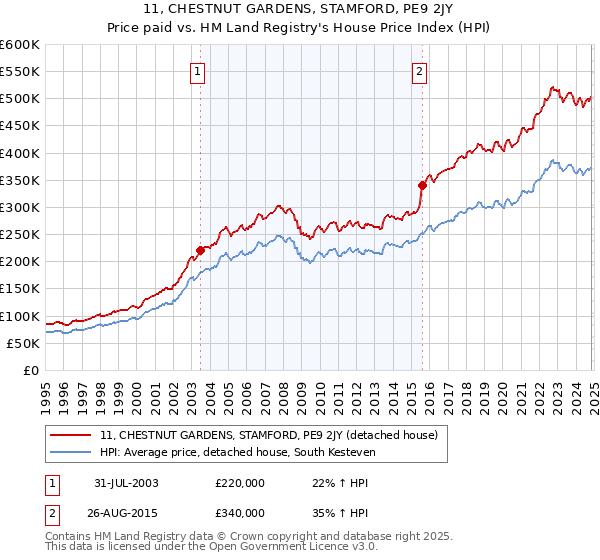 11, CHESTNUT GARDENS, STAMFORD, PE9 2JY: Price paid vs HM Land Registry's House Price Index