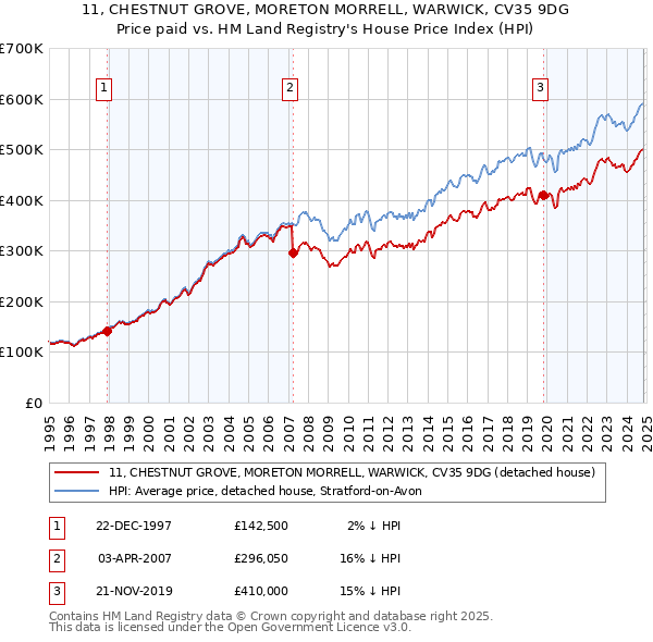 11, CHESTNUT GROVE, MORETON MORRELL, WARWICK, CV35 9DG: Price paid vs HM Land Registry's House Price Index