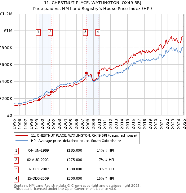 11, CHESTNUT PLACE, WATLINGTON, OX49 5RJ: Price paid vs HM Land Registry's House Price Index