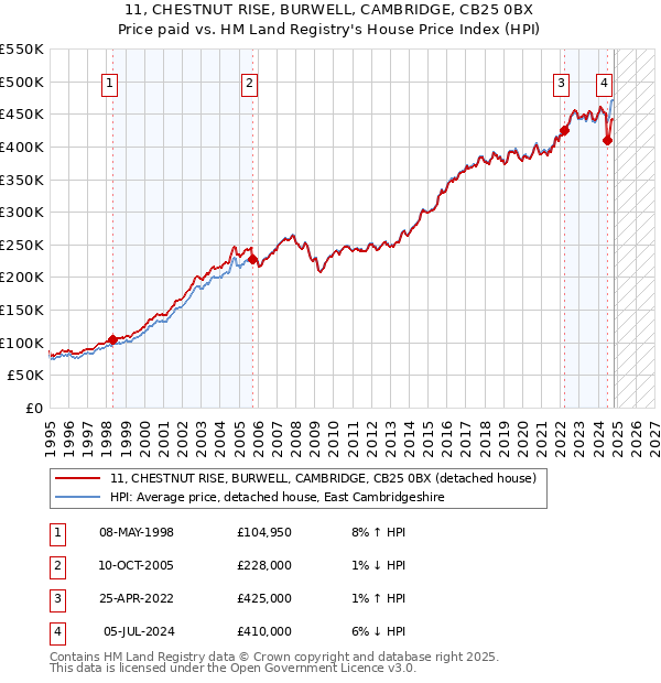 11, CHESTNUT RISE, BURWELL, CAMBRIDGE, CB25 0BX: Price paid vs HM Land Registry's House Price Index