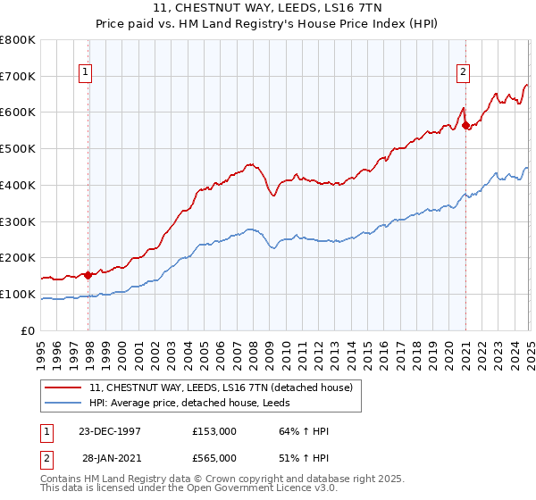 11, CHESTNUT WAY, LEEDS, LS16 7TN: Price paid vs HM Land Registry's House Price Index