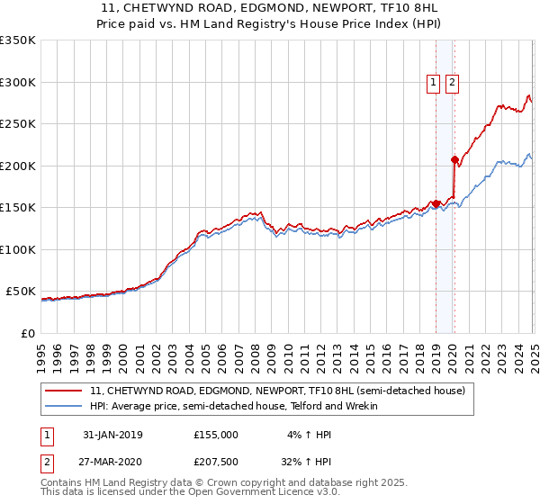 11, CHETWYND ROAD, EDGMOND, NEWPORT, TF10 8HL: Price paid vs HM Land Registry's House Price Index