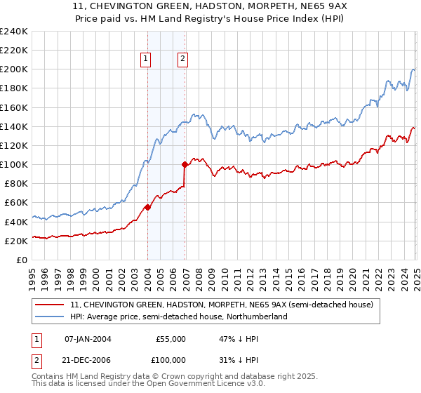 11, CHEVINGTON GREEN, HADSTON, MORPETH, NE65 9AX: Price paid vs HM Land Registry's House Price Index