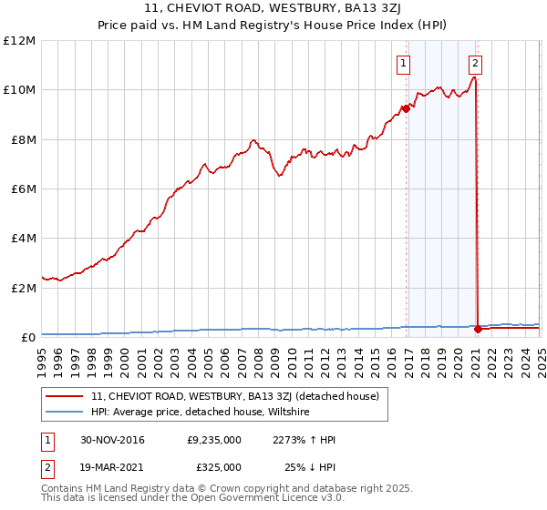 11, CHEVIOT ROAD, WESTBURY, BA13 3ZJ: Price paid vs HM Land Registry's House Price Index