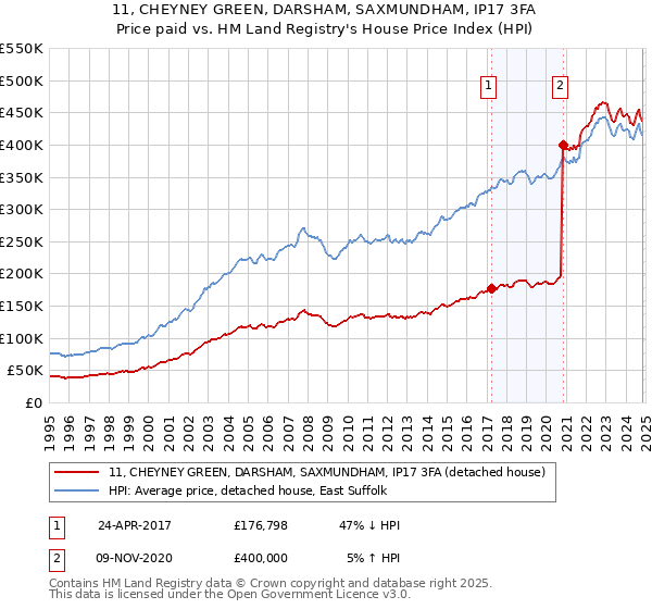 11, CHEYNEY GREEN, DARSHAM, SAXMUNDHAM, IP17 3FA: Price paid vs HM Land Registry's House Price Index