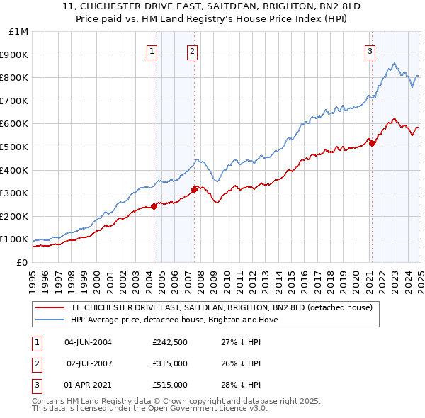 11, CHICHESTER DRIVE EAST, SALTDEAN, BRIGHTON, BN2 8LD: Price paid vs HM Land Registry's House Price Index