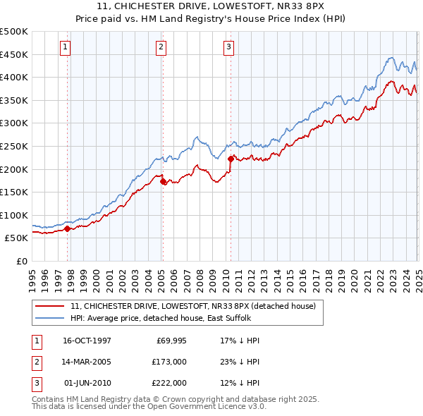 11, CHICHESTER DRIVE, LOWESTOFT, NR33 8PX: Price paid vs HM Land Registry's House Price Index