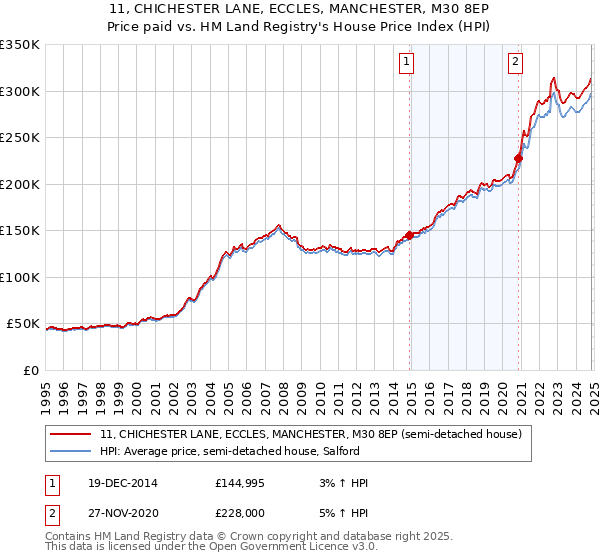 11, CHICHESTER LANE, ECCLES, MANCHESTER, M30 8EP: Price paid vs HM Land Registry's House Price Index