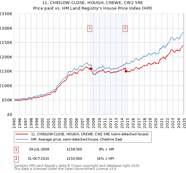 11, CHIDLOW CLOSE, HOUGH, CREWE, CW2 5RE: Price paid vs HM Land Registry's House Price Index