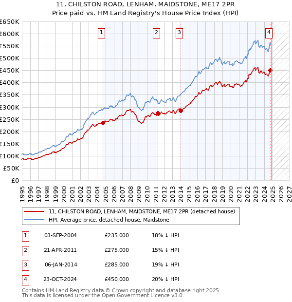 11, CHILSTON ROAD, LENHAM, MAIDSTONE, ME17 2PR: Price paid vs HM Land Registry's House Price Index