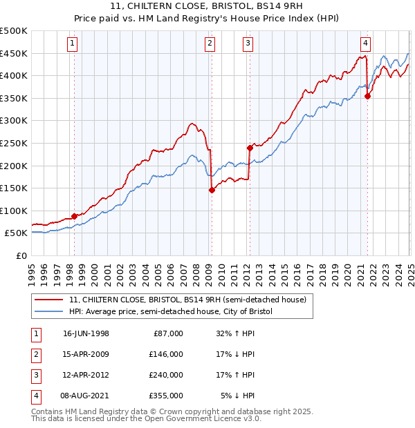 11, CHILTERN CLOSE, BRISTOL, BS14 9RH: Price paid vs HM Land Registry's House Price Index