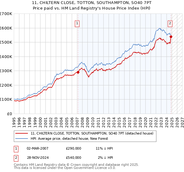 11, CHILTERN CLOSE, TOTTON, SOUTHAMPTON, SO40 7PT: Price paid vs HM Land Registry's House Price Index