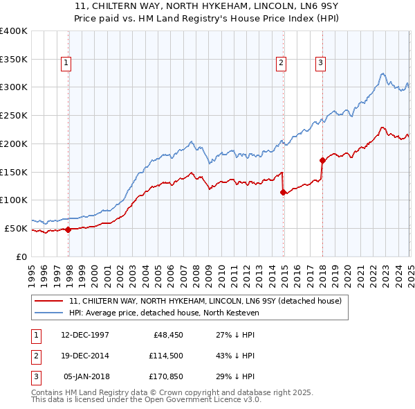 11, CHILTERN WAY, NORTH HYKEHAM, LINCOLN, LN6 9SY: Price paid vs HM Land Registry's House Price Index