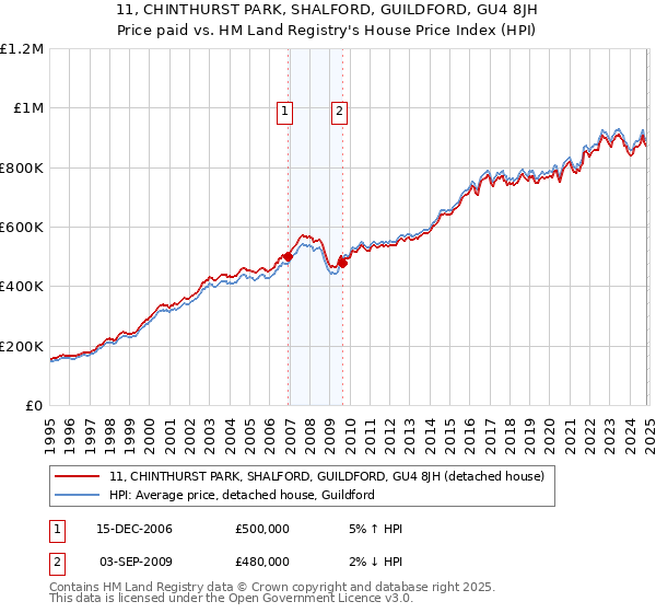 11, CHINTHURST PARK, SHALFORD, GUILDFORD, GU4 8JH: Price paid vs HM Land Registry's House Price Index