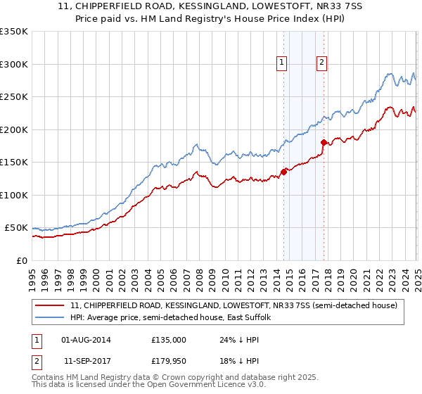 11, CHIPPERFIELD ROAD, KESSINGLAND, LOWESTOFT, NR33 7SS: Price paid vs HM Land Registry's House Price Index