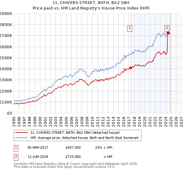 11, CHIVERS STREET, BATH, BA2 5BH: Price paid vs HM Land Registry's House Price Index