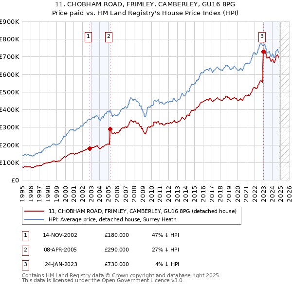 11, CHOBHAM ROAD, FRIMLEY, CAMBERLEY, GU16 8PG: Price paid vs HM Land Registry's House Price Index