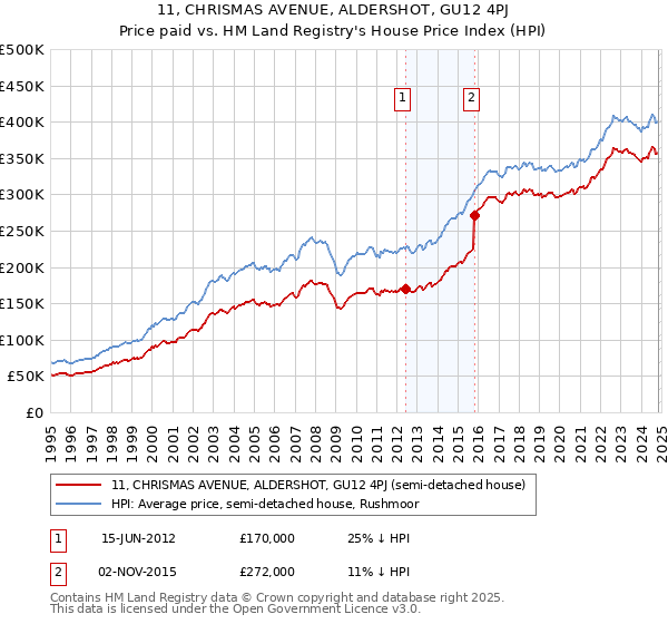 11, CHRISMAS AVENUE, ALDERSHOT, GU12 4PJ: Price paid vs HM Land Registry's House Price Index