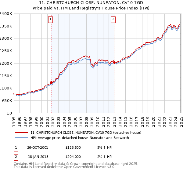 11, CHRISTCHURCH CLOSE, NUNEATON, CV10 7GD: Price paid vs HM Land Registry's House Price Index