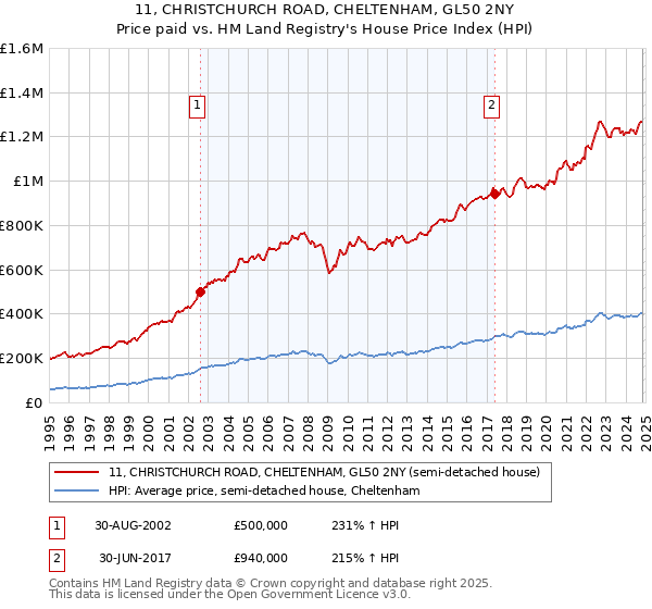 11, CHRISTCHURCH ROAD, CHELTENHAM, GL50 2NY: Price paid vs HM Land Registry's House Price Index