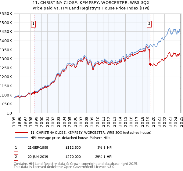 11, CHRISTINA CLOSE, KEMPSEY, WORCESTER, WR5 3QX: Price paid vs HM Land Registry's House Price Index