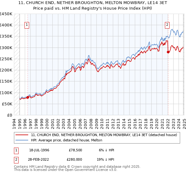 11, CHURCH END, NETHER BROUGHTON, MELTON MOWBRAY, LE14 3ET: Price paid vs HM Land Registry's House Price Index