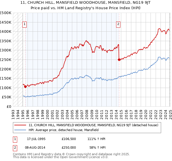 11, CHURCH HILL, MANSFIELD WOODHOUSE, MANSFIELD, NG19 9JT: Price paid vs HM Land Registry's House Price Index