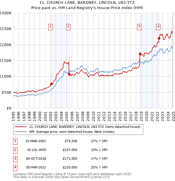 11, CHURCH LANE, BARDNEY, LINCOLN, LN3 5TZ: Price paid vs HM Land Registry's House Price Index