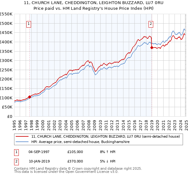 11, CHURCH LANE, CHEDDINGTON, LEIGHTON BUZZARD, LU7 0RU: Price paid vs HM Land Registry's House Price Index