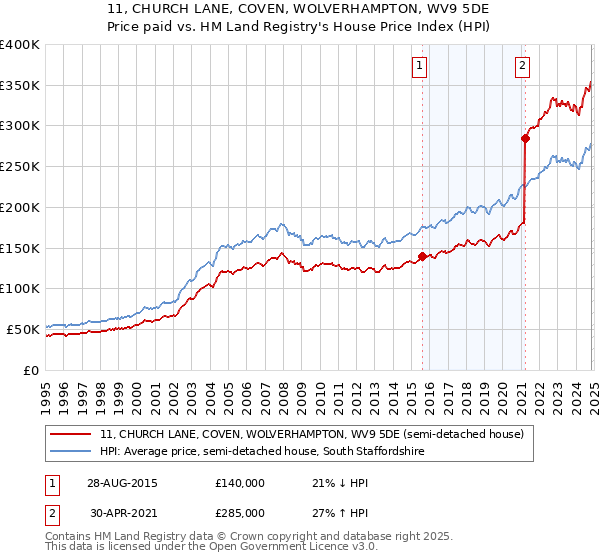 11, CHURCH LANE, COVEN, WOLVERHAMPTON, WV9 5DE: Price paid vs HM Land Registry's House Price Index