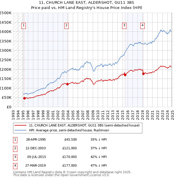 11, CHURCH LANE EAST, ALDERSHOT, GU11 3BS: Price paid vs HM Land Registry's House Price Index