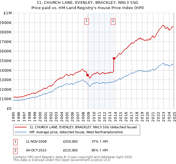 11, CHURCH LANE, EVENLEY, BRACKLEY, NN13 5SG: Price paid vs HM Land Registry's House Price Index