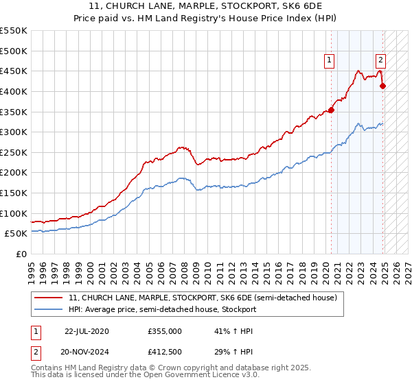 11, CHURCH LANE, MARPLE, STOCKPORT, SK6 6DE: Price paid vs HM Land Registry's House Price Index